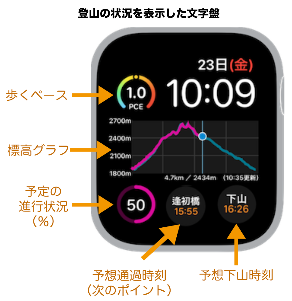 登山の状況を確認できるApple Watchの登山地図アプリ、世界初登場！ | IGNITE（イグナイト）